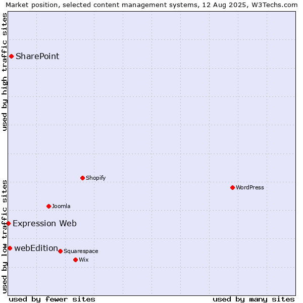 Market position of SharePoint vs. webEdition vs. Expression Web