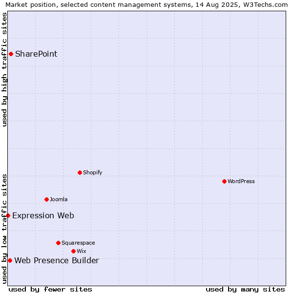 Market position of SharePoint vs. Web Presence Builder vs. Expression Web
