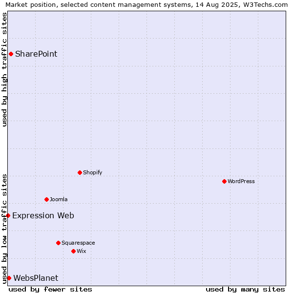 Market position of SharePoint vs. WebsPlanet vs. Expression Web