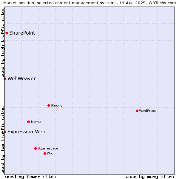 Market position of SharePoint vs. Expression Web vs. WebWeaver