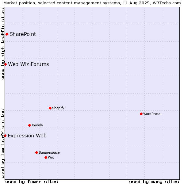 Market position of SharePoint vs. Web Wiz Forums vs. Expression Web