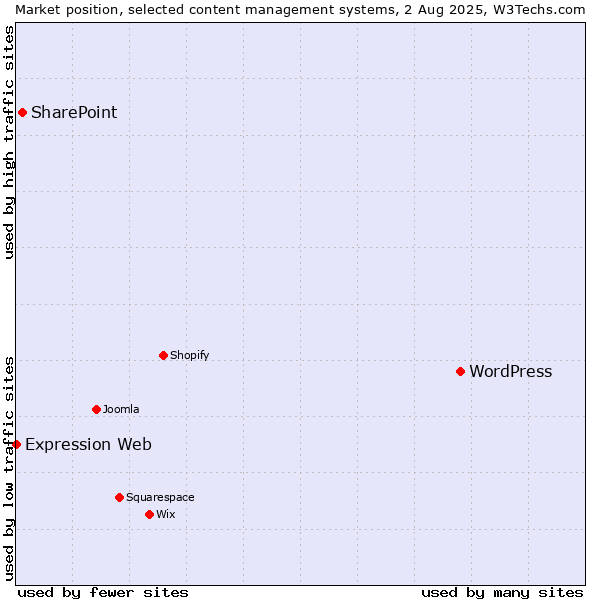 Market position of WordPress vs. SharePoint vs. Expression Web