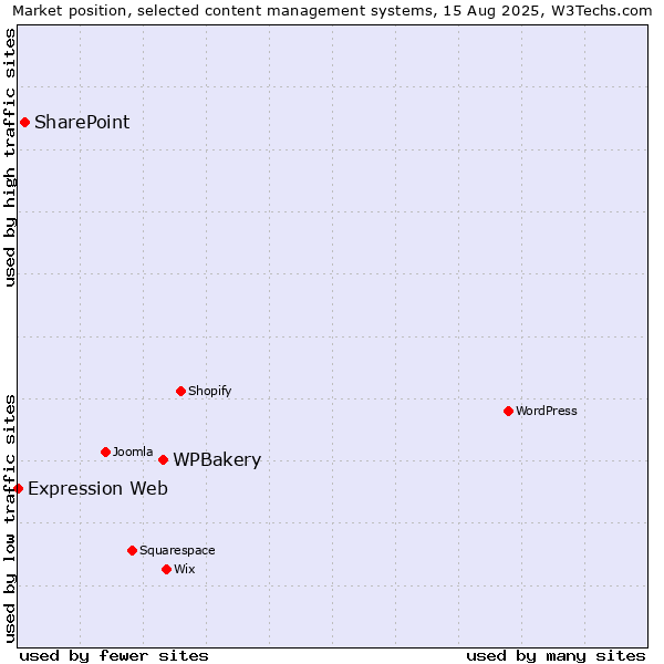 Market position of WPBakery vs. SharePoint vs. Expression Web