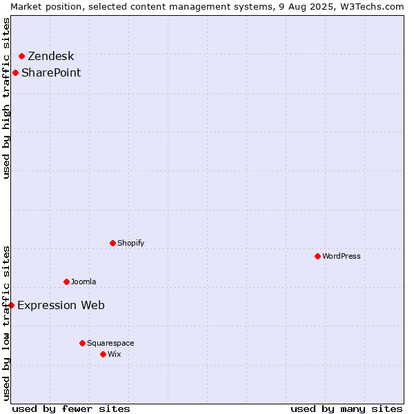 Market position of Zendesk vs. SharePoint vs. Expression Web