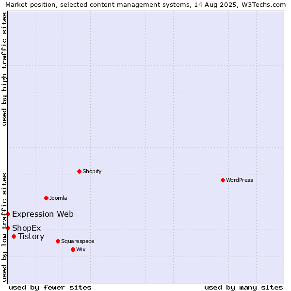 Market position of Tistory vs. ShopEx vs. Expression Web
