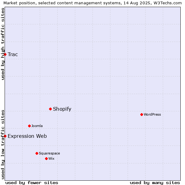 Market position of Shopify vs. Trac vs. Expression Web