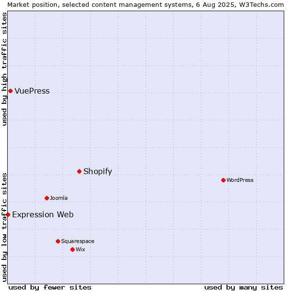 Market position of Shopify vs. VuePress vs. Expression Web