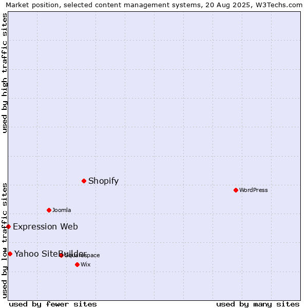 Market position of Shopify vs. Yahoo SiteBuilder vs. Expression Web