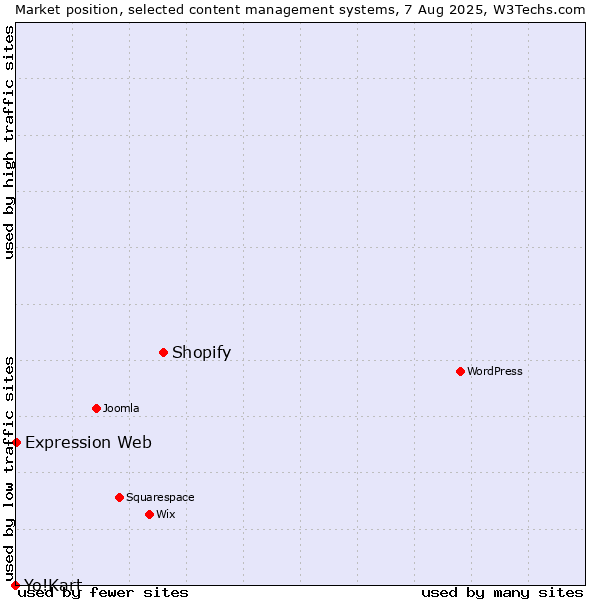 Market position of Shopify vs. Expression Web vs. Yo!Kart