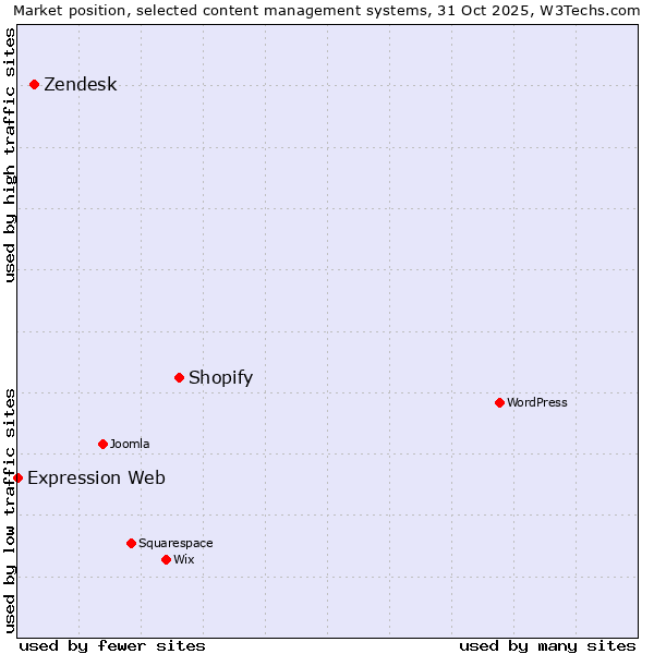 Market position of Shopify vs. Zendesk vs. Expression Web