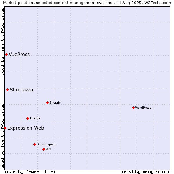 Market position of Shoplazza vs. VuePress vs. Expression Web
