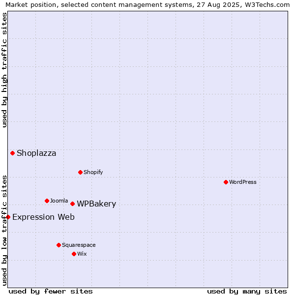 Market position of WPBakery vs. Shoplazza vs. Expression Web