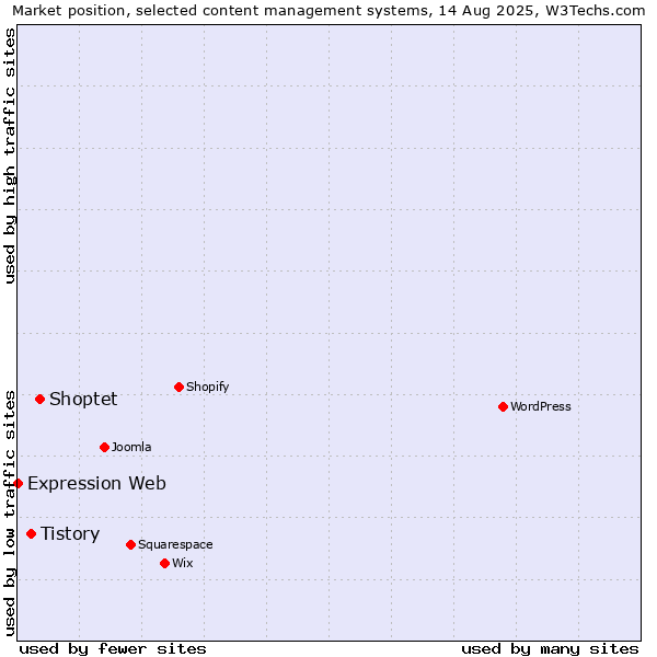 Market position of Shoptet vs. Tistory vs. Expression Web