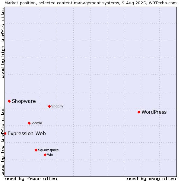 Market position of WordPress vs. Shopware vs. Expression Web