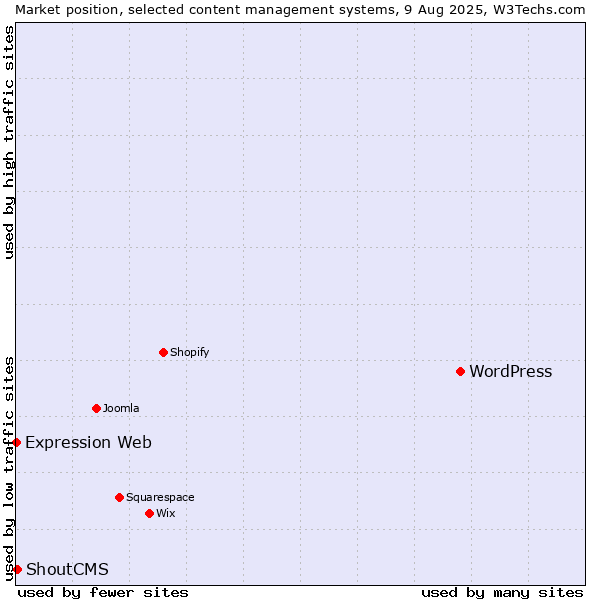 Market position of WordPress vs. ShoutCMS vs. Expression Web
