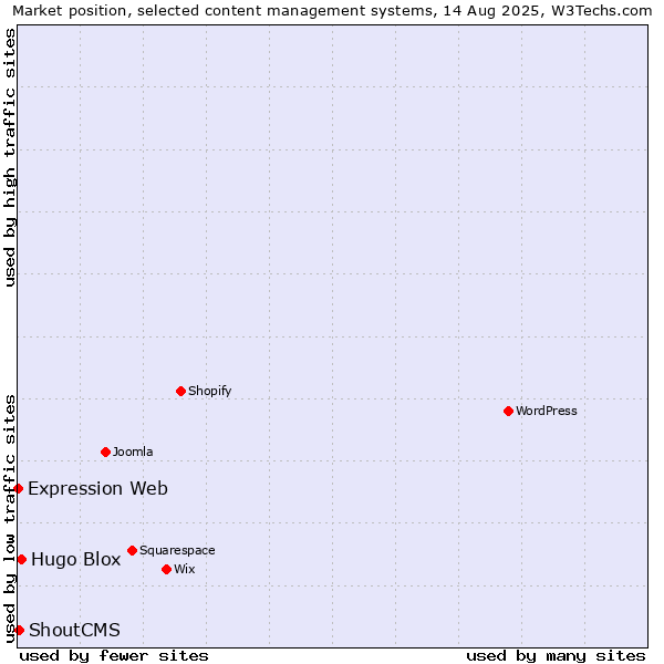 Market position of Hugo Blox vs. ShoutCMS vs. Expression Web