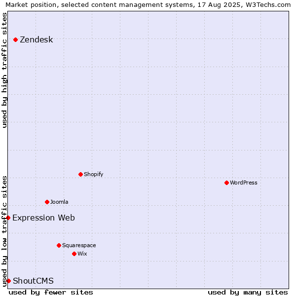 Market position of Zendesk vs. ShoutCMS vs. Expression Web