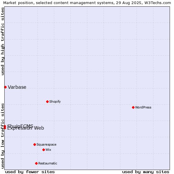 Market position of Varbase vs. Expression Web vs. ShuipFCMS
