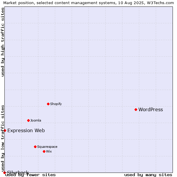 Market position of WordPress vs. Expression Web vs. Silvrback