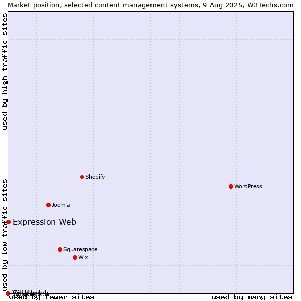 Market position of Expression Web vs. Silvrback vs. Yo!Kart