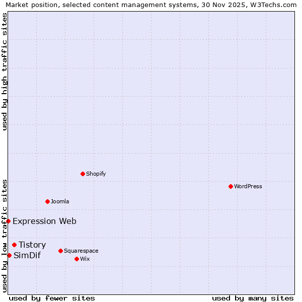 Market position of Tistory vs. SimDif vs. Expression Web