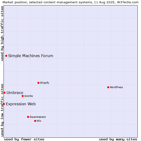 Market position of Simple Machines Forum vs. Umbraco vs. Expression Web