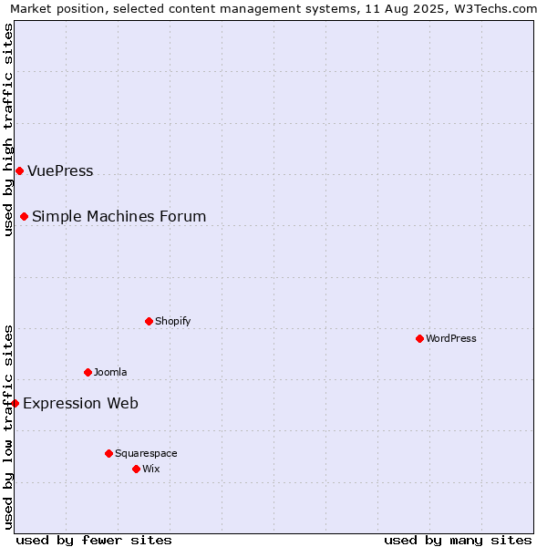 Market position of Simple Machines Forum vs. VuePress vs. Expression Web
