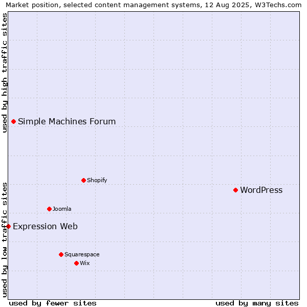 Market position of WordPress vs. Simple Machines Forum vs. Expression Web
