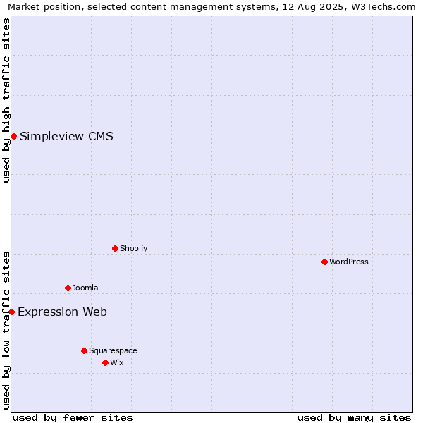 Market position of Simpleview CMS vs. Expression Web