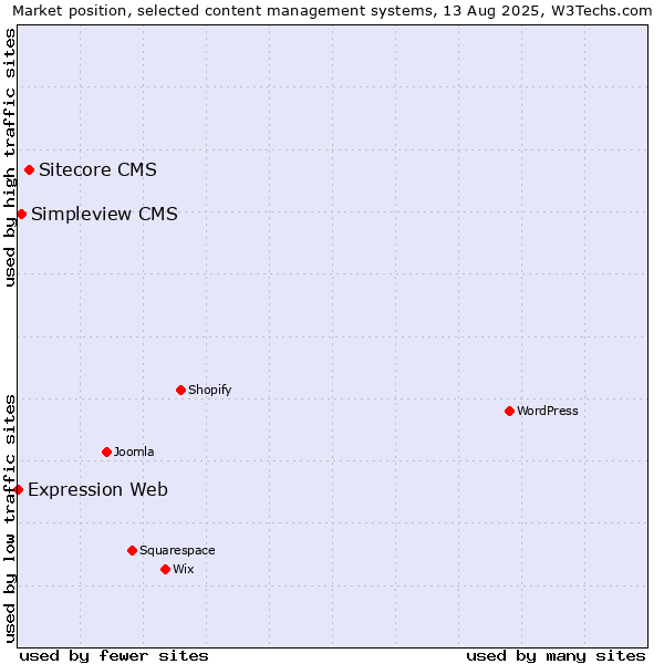 Market position of Sitecore CMS vs. Simpleview CMS vs. Expression Web