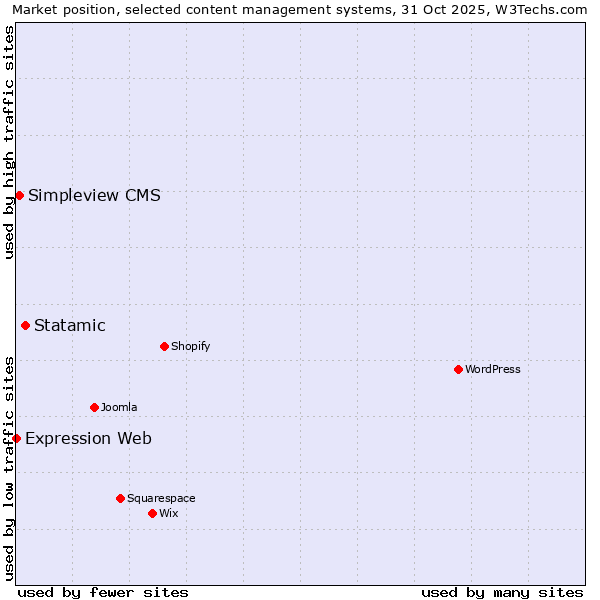 Market position of Statamic vs. Simpleview CMS vs. Expression Web