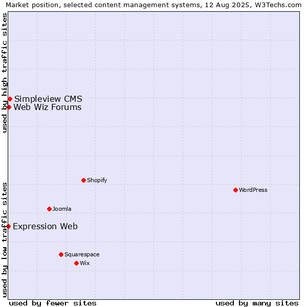 Market position of Simpleview CMS vs. Web Wiz Forums vs. Expression Web