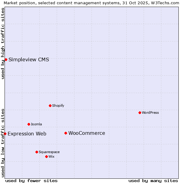Market position of WooCommerce vs. Simpleview CMS vs. Expression Web