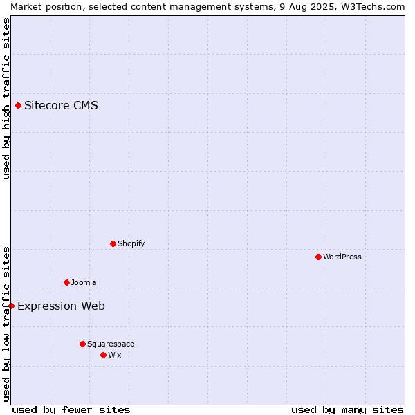 Market position of Sitecore CMS vs. Expression Web