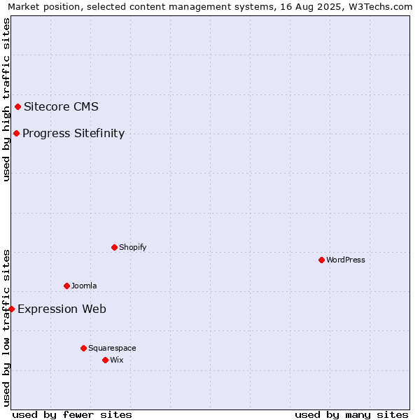 Market position of Sitecore CMS vs. Progress Sitefinity vs. Expression Web