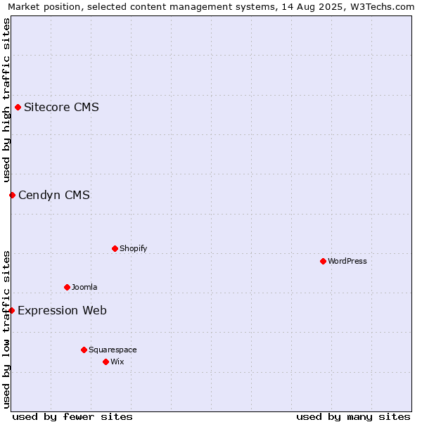 Market position of Sitecore CMS vs. Cendyn CMS vs. Expression Web