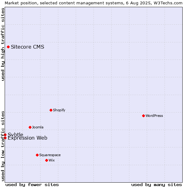 Market position of Sitecore CMS vs. Expression Web vs. Svbtle