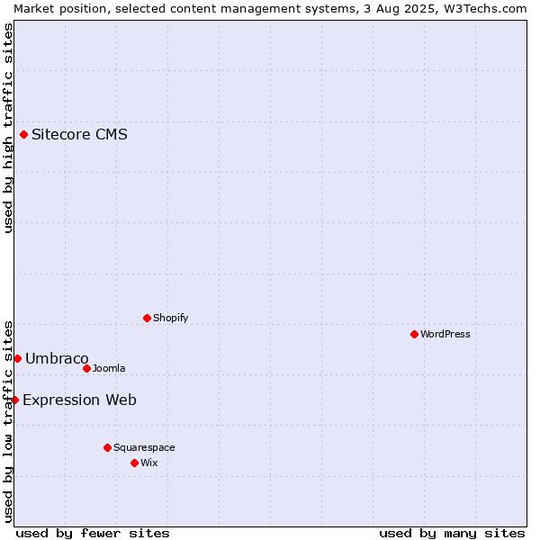 Market position of Sitecore CMS vs. Umbraco vs. Expression Web