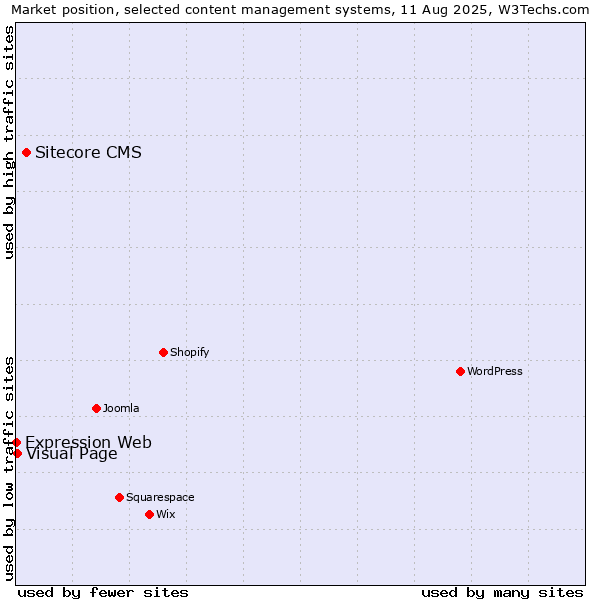 Market position of Sitecore CMS vs. Visual Page vs. Expression Web