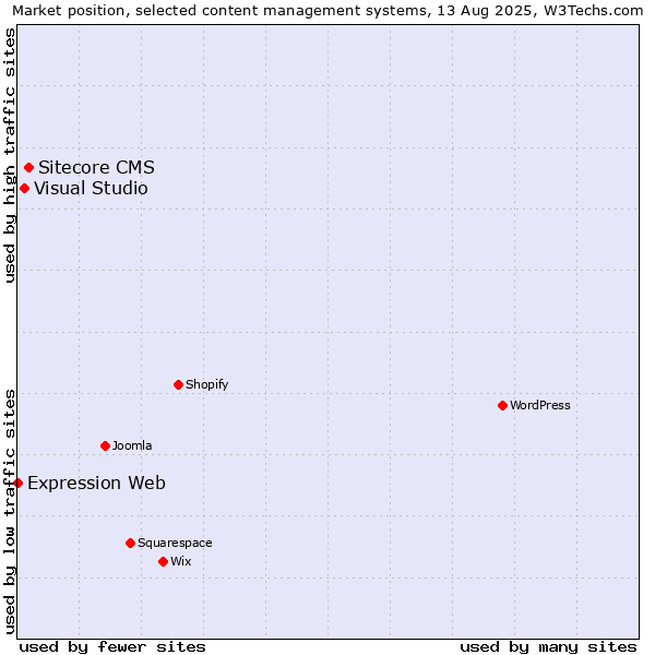 Market position of Sitecore CMS vs. Visual Studio vs. Expression Web