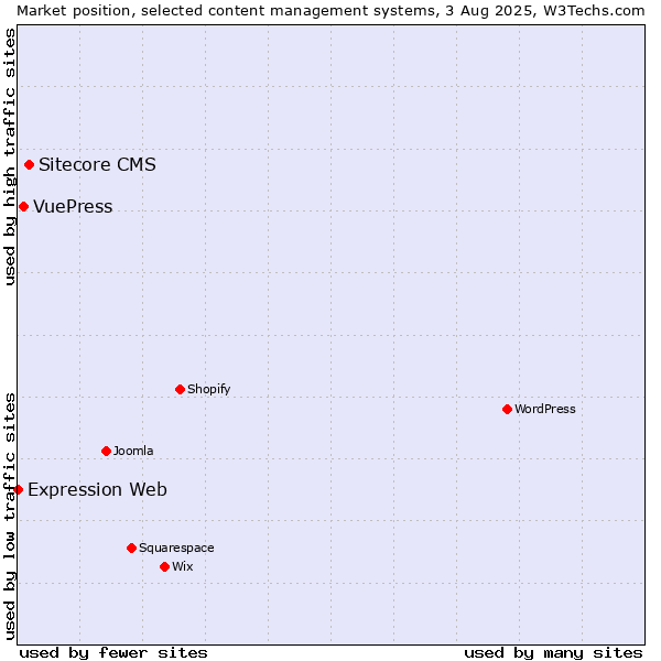 Market position of Sitecore CMS vs. VuePress vs. Expression Web