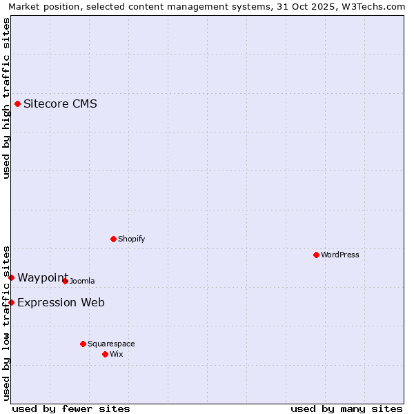 Market position of Sitecore CMS vs. Waypoint vs. Expression Web