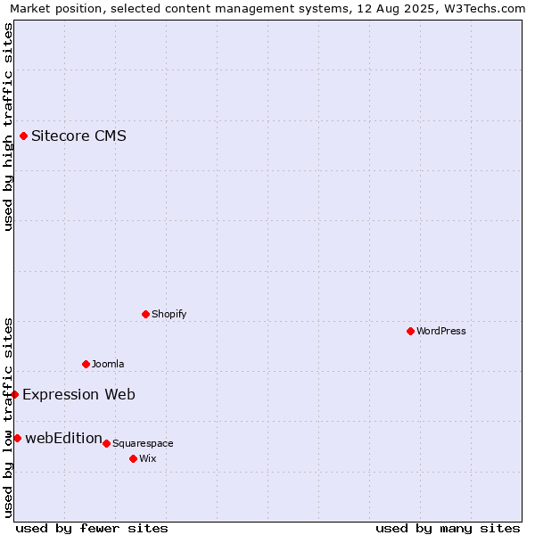 Market position of Sitecore CMS vs. webEdition vs. Expression Web