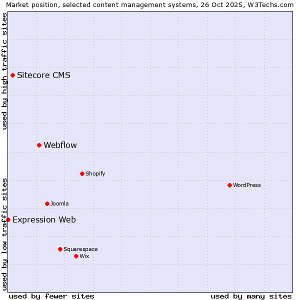 Market position of Webflow vs. Sitecore CMS vs. Expression Web