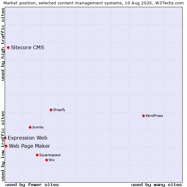Market position of Sitecore CMS vs. Web Page Maker vs. Expression Web