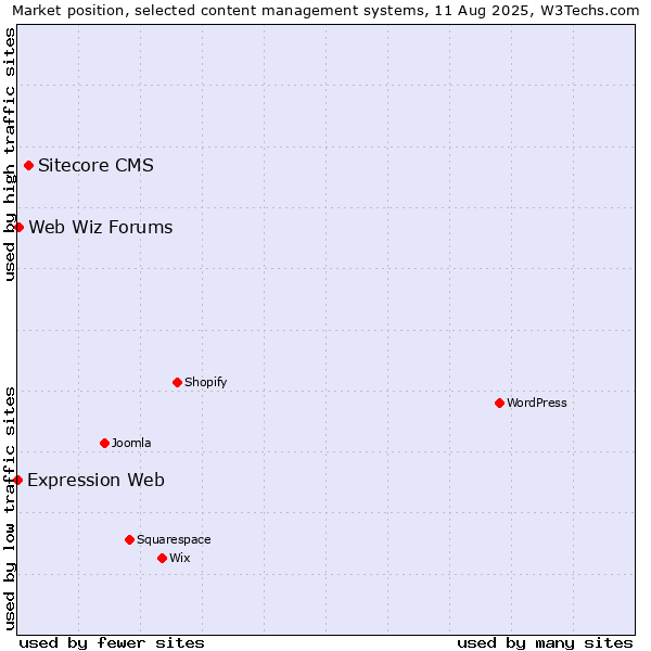 Market position of Sitecore CMS vs. Web Wiz Forums vs. Expression Web