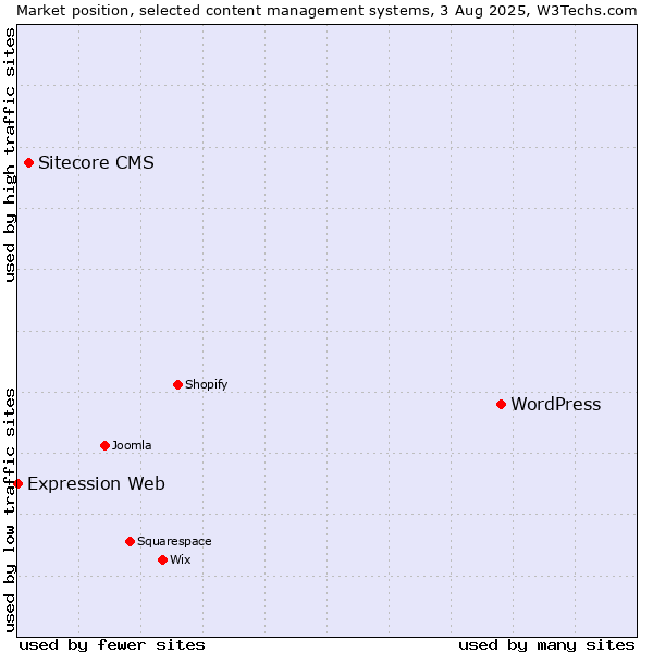 Market position of WordPress vs. Sitecore CMS vs. Expression Web