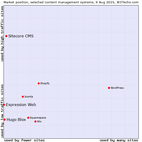 Market position of Sitecore CMS vs. Hugo Blox vs. Expression Web