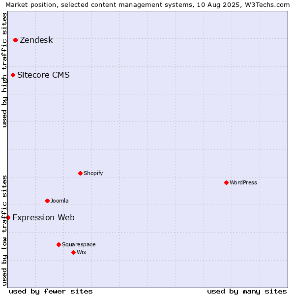 Market position of Zendesk vs. Sitecore CMS vs. Expression Web