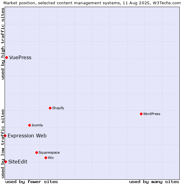 Market position of VuePress vs. SiteEdit vs. Expression Web